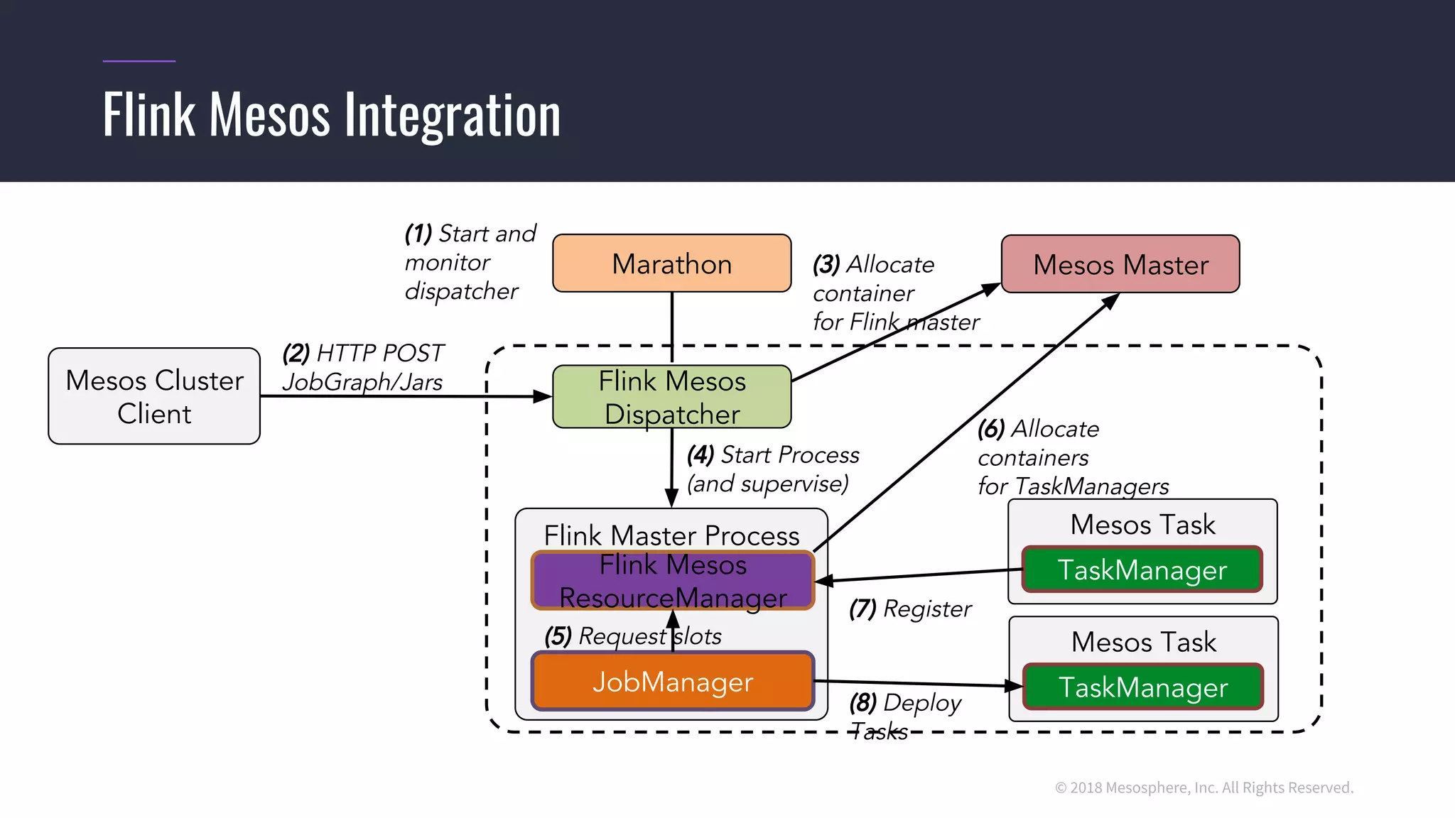 © 2018 Mesosphere, Inc. All Rights Reserved.
Flink Mesos Integration
Mesos Master
Mesos Cluster
Client
(2) HTTP POST
JobGraph/Jars
Flink Master Process
Flink Mesos
ResourceManager
JobManager
(4) Start Process
(and supervise)
(8) Deploy
Tasks
(7) Register
(5) Request slots
Flink Mesos
Dispatcher
(3) Allocate
container
for Flink master
(6) Allocate
containers
for TaskManagers
Marathon
(1) Start and
monitor
dispatcher
Mesos Task
TaskManager
Mesos Task
TaskManager
 
