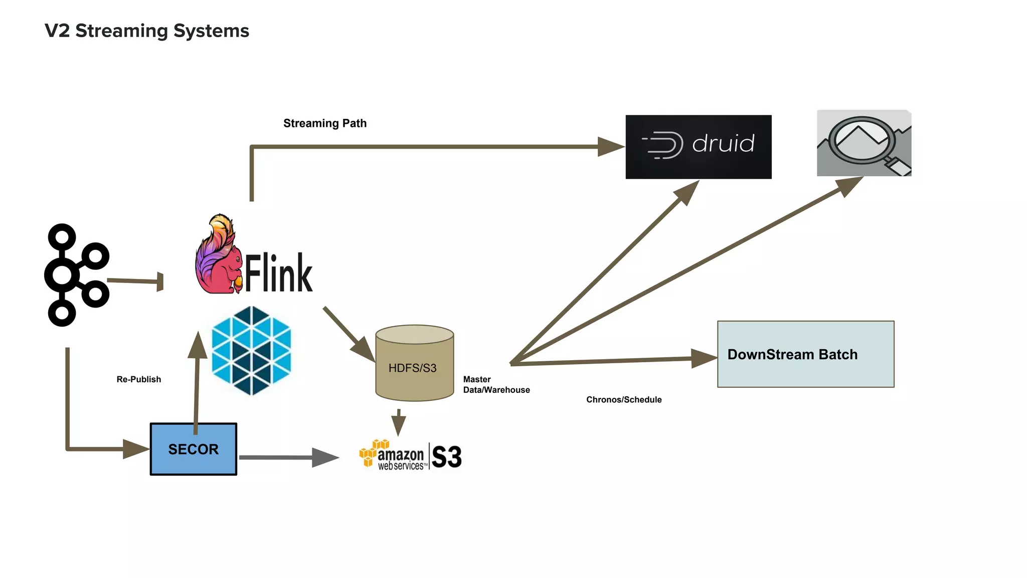 SECOR
HDFS/S3
Master
Data/Warehouse
Re-Publish
Streaming Path
Chronos/Schedule
DownStream Batch
 