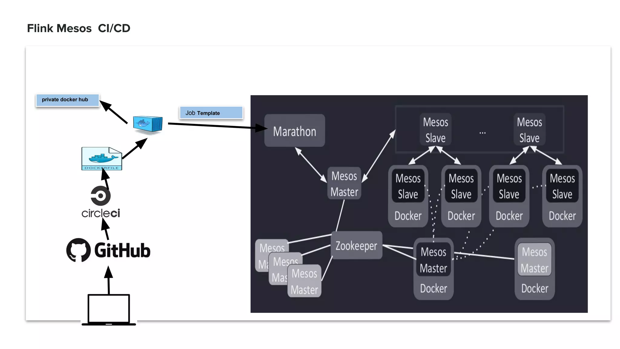 private docker hub
Job Template
 