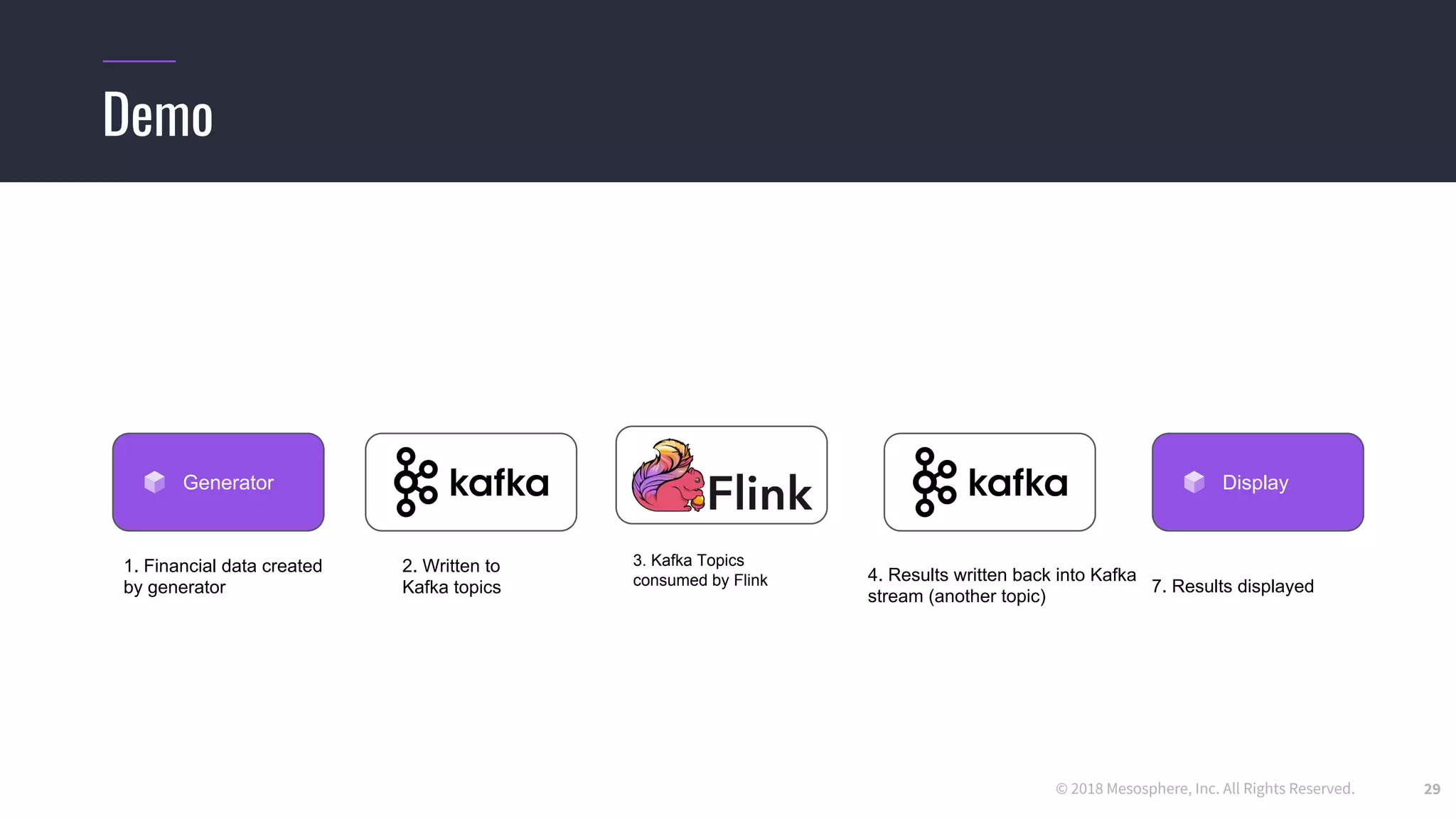 © 2018 Mesosphere, Inc. All Rights Reserved. 29
Demo
Generator Display
1. Financial data created
by generator
2. Written to
Kafka topics
3. Kafka Topics
consumed by Flink 4. Results written back into Kafka
stream (another topic)
7. Results displayed
 