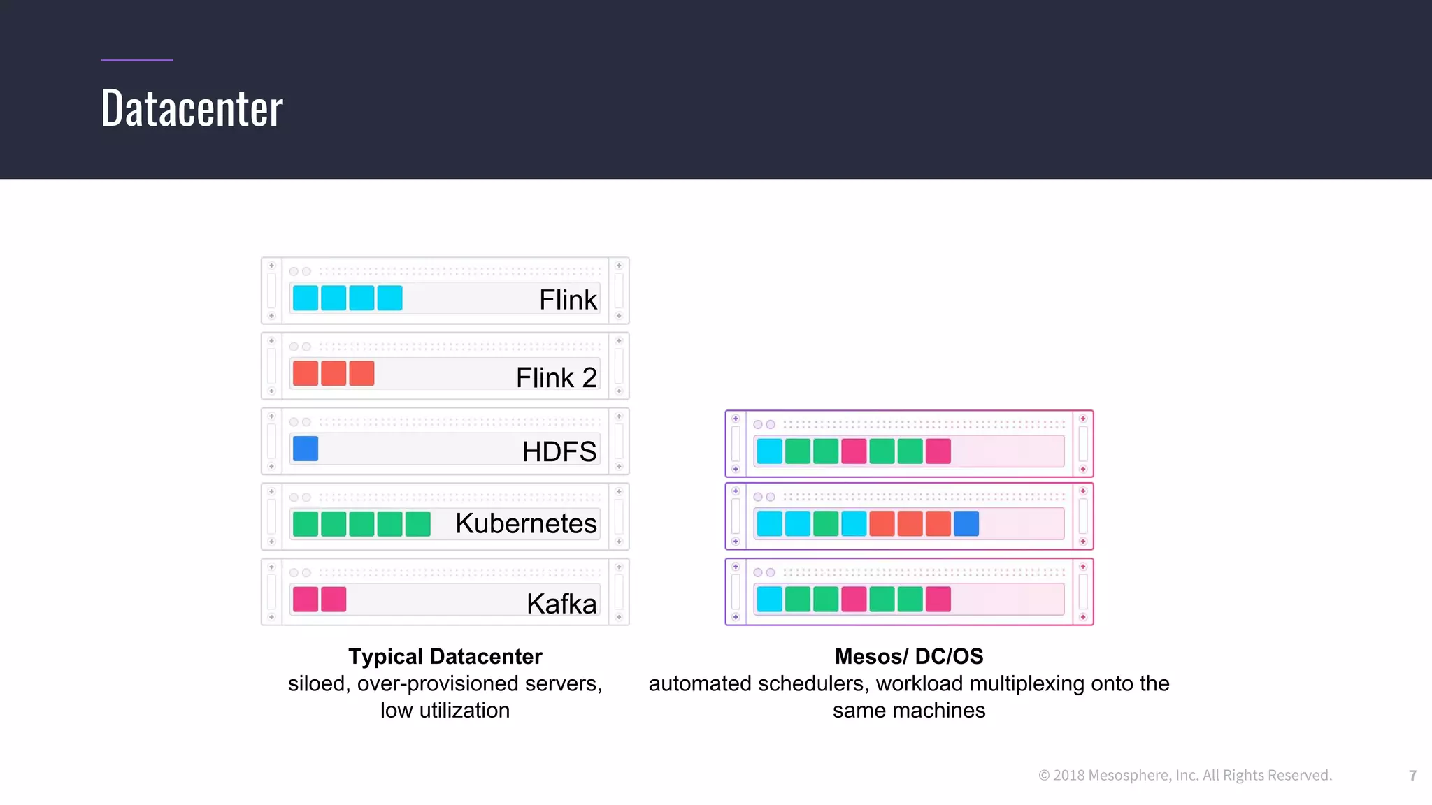 © 2018 Mesosphere, Inc. All Rights Reserved. 7
Datacenter
Typical Datacenter
siloed, over-provisioned servers,
low utilization
Mesos/ DC/OS
automated schedulers, workload multiplexing onto the
same machines
HDFS
Kubernetes
Kafka
Flink
Flink 2
 