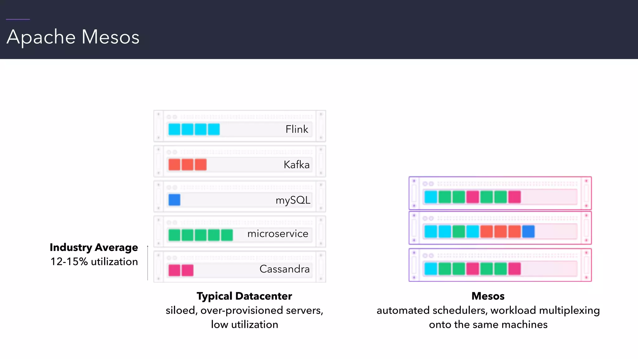 Apache Mesos
Typical Datacenter 
siloed, over-provisioned servers, 
low utilization
Industry Average 
12-15% utilization
mySQL
microservice
Cassandra
Flink
Kafka
Mesos 
automated schedulers, workload multiplexing
onto the same machines
 