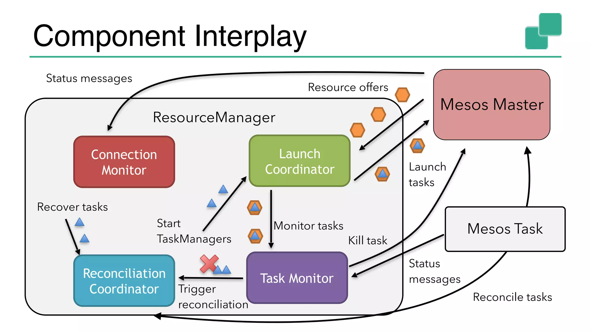 Component Interplay
ResourceManager
Connection
Monitor
Launch
Coordinator
Task MonitorReconciliation
Coordinator
Mesos Master
Resource offers
Launch
tasks
Monitor tasks
Status
messages
Trigger
reconciliation
Status messages
Mesos Task
Reconcile tasks
Start
TaskManagers
Recover tasks
Kill task
 
