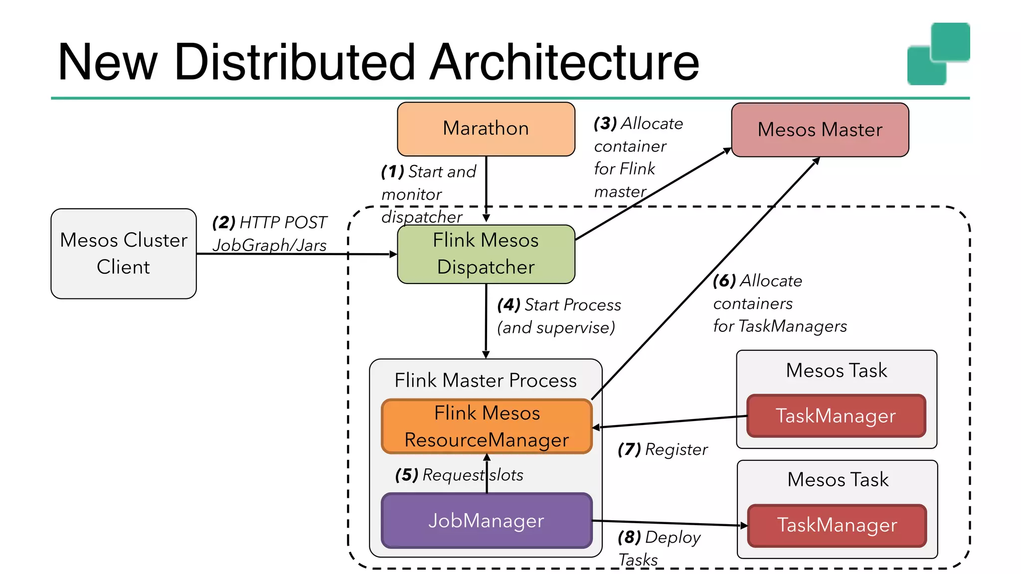 New Distributed Architecture
Mesos Master
Mesos Cluster
Client
(2) HTTP POST
JobGraph/Jars
Flink Master Process
Flink Mesos 
ResourceManager
JobManager
(4) Start Process
(and supervise)
(8) Deploy 
Tasks
(7) Register
(5) Request slots
Flink Mesos
Dispatcher
(3) Allocate
container 
for Flink
master
(6) Allocate
containers 
for TaskManagers
Marathon
(1) Start and
monitor
dispatcher
Mesos Task
TaskManager
Mesos Task
TaskManager
 