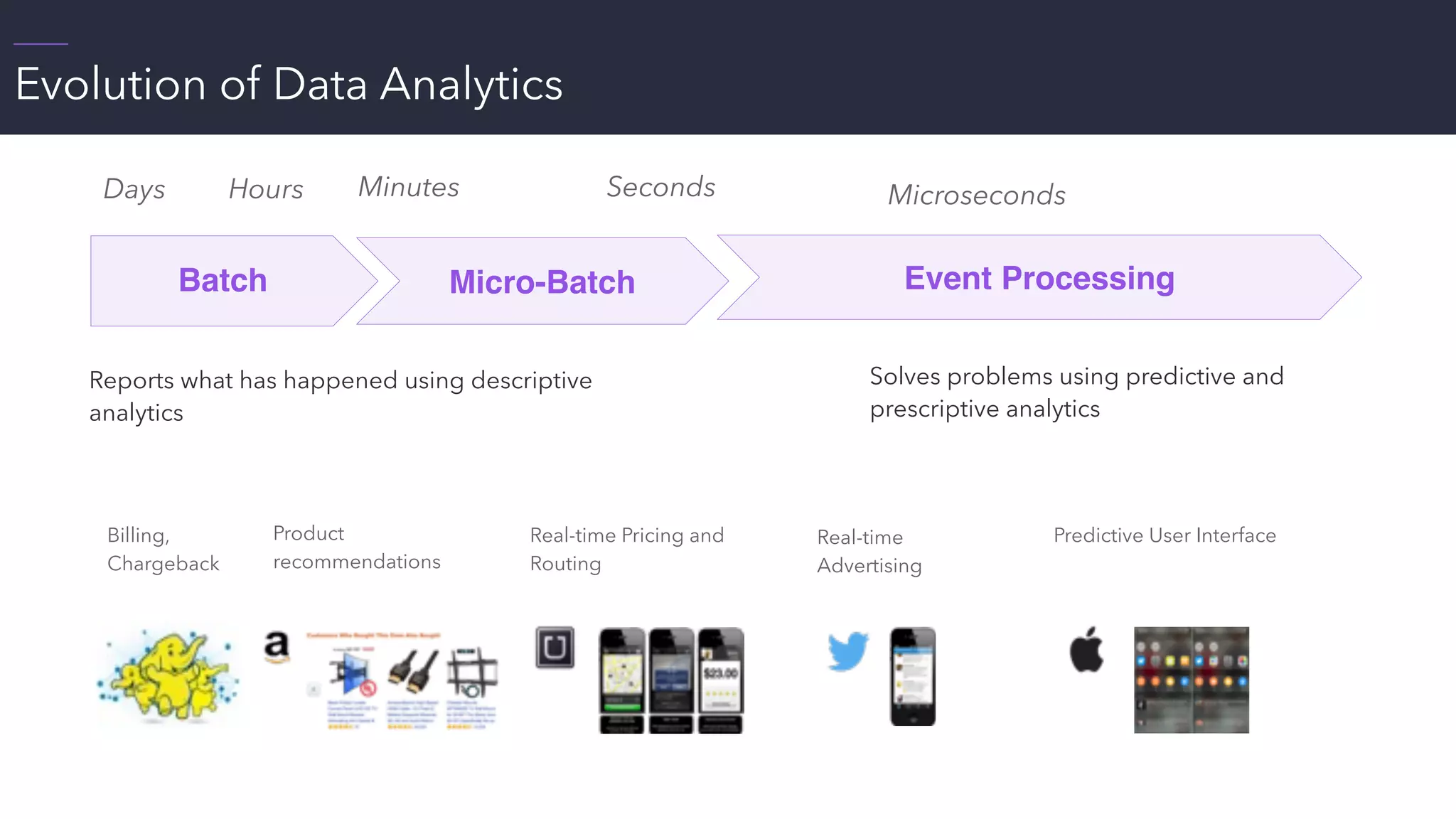 Evolution of Data Analytics
Batch Event ProcessingMicro-Batch
Days Hours Minutes Seconds Microseconds
Solves problems using predictive and
prescriptive analytics
Reports what has happened using descriptive
analytics
Predictive User InterfaceReal-time Pricing and
Routing
Real-time
Advertising
Billing, 
Chargeback
Product
recommendations
 