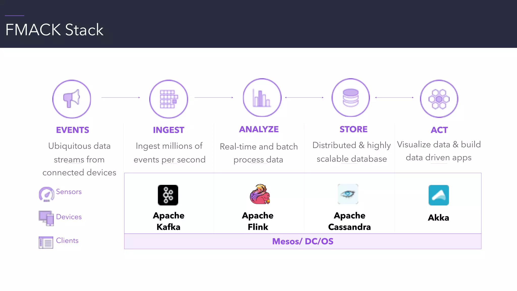 FMACK Stack
EVENTS
Ubiquitous data
streams from
connected devices
INGEST
Apache
Kafka
STORE
Apache
Flink
ANALYZE
Apache
Cassandra
ACT
Akka
Ingest millions of
events per second
Distributed & highly
scalable database
Real-time and batch
process data
Visualize data & build
data driven apps
Mesos/ DC/OS
Sensors
Devices
Clients
 