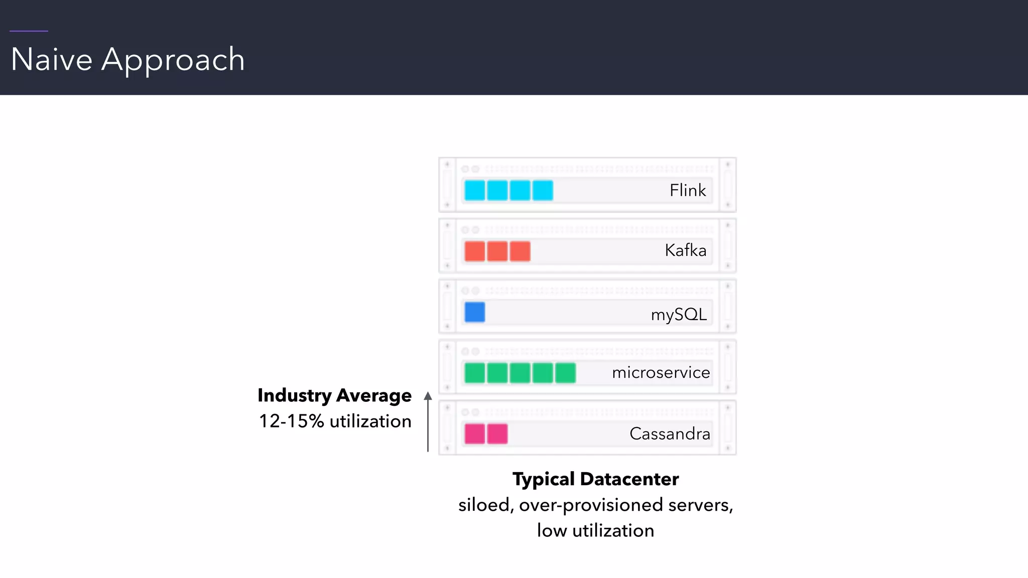 Naive Approach
Typical Datacenter 
siloed, over-provisioned servers, 
low utilization
Industry Average 
12-15% utilization
mySQL
microservice
Cassandra
Flink
Kafka
 
