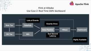 Flink at Alibaba
Use Case 2: Real Time GMV dashboard
 