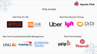 Flink at Scale
Real Time AI / ML
Real Time AnalyticsReal Time Fraud Detection/Risk Management
Real Time Dynamic Pricing
 