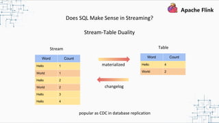 Does SQL Make Sense in Streaming?
Stream-Table Duality
Word Count
Hello 1
World 1
Hello 2
World 2
Hello 3
Hello 4
Word Count
Hello 4
World 2
Stream Table
materialized
changelog
popular as CDC in database replication
 