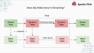 Does SQL Make Sense in Streaming?
Stream
Data
Dynamic
Table
Dynamic
Table
Stream
Data
Continuous Query
Static
Table
← snapshot →
Static
Table
Flink
Static QueryBatch
Data
Batch
Data
 