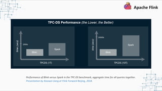 Performance of Blink versus Spark in the TPC-DS benchmark, aggregate time for all queries together.
Presentation by Xiaowei Jiang at Flink Forward Beijing, 2018.
 