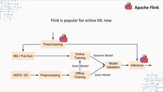 Flink is popular for online ML now
MQ / Pub-Sub
HDFS / S3
Online
Training
Offline
Training
Model
Validation
Preprocessing
Dynamic Model
Static Model
Static Model
Preprocessing
Inference
 