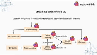 Streaming-Batch Unified ML
Use Flink everywhere to reduce maintenance and operation cost of code and infra
MQ / Pub-Sub
HDFS / S3
Online
Training
Offline
Training
Model
Validation
Preprocessing
Dynamic Model
Static Model
Static Model
Preprocessing
Inference
 