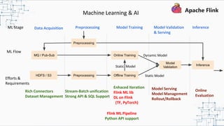 Machine Learning & AI
ML Stage
ML Flow
Efforts &
Requirements
MQ / Pub-Sub
HDFS / S3
Online Training
Offline Training
Model
Validation
Preprocessing
Dynamic Model
Static Model
Static Model
Preprocessing
Inference
Data Acquisition Preprocessing Model Training Model Validation
& Serving
Inference
Rich Connectors
Dataset Management
Stream-Batch unification
Strong API & SQL Support
Enhaced Iteration
Flink ML lib
DL on Flink
(TF, PyTorch)
Model Serving
Model Management
Rollout/Rollback
Online
Evaluation
Flink ML Pipeline
Python API support
 