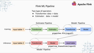Flink ML Pipeline
training
inference
input table 1 ModelTransformerEstimatorTransformer
input table 2 result tableModelTransformer
Two type of operators
● Transformer: data -> data
● Estimator: data -> model
Estimator Pipeline Model Pipeline
Model Pipeline
pipeline.fit(input1)
pipeline.transform(input2)
 