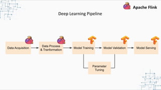Deep Learning Pipeline
Data Acquisition
Data Process
& Tranformation
Model Training Model Validation Model Serving
Parameter
Tuning
 