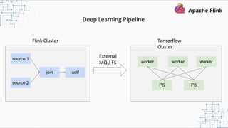 Deep Learning Pipeline
source 1
source 2
join udtf
Flink Cluster
External
MQ / FS
Tensorflow
Cluster
worker workerworker
PS PS
 