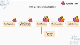 Flink Deep Learning Pipeline
Data Acquisition
Data Process
& Tranformation
Model Training Model Validation Model Serving
Parameter
Tuning
 
