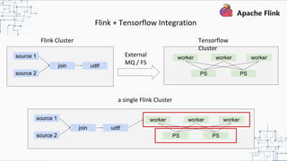 Flink + Tensorflow Integration
source 1
source 2
join udtf
Flink Cluster
External
MQ / FS
Tensorflow
Cluster
worker workerworker
PS PS
source 1
source 2
join udtf
a single Flink Cluster
worker workerworker
PS PS
 