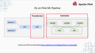 DL on Flink ML Pipeline
source 1
source 2
join udtf
worker workerworker
PS PS
Transformer Estimator
check out flink-ai-extended https://github.com/alibaba/flink-ai-extended
 
