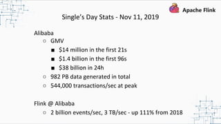 Single’s Day Stats - Nov 11, 2019
Alibaba
○ GMV
■ $14 million in the first 21s
■ $1.4 billion in the first 96s
■ $38 billion in 24h
○ 982 PB data generated in total
○ 544,000 transactions/sec at peak
Flink @ Alibaba
○ 2 billion events/sec, 3 TB/sec - up 111% from 2018
 