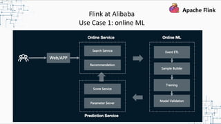 Flink at Alibaba
Use Case 1: online ML
 