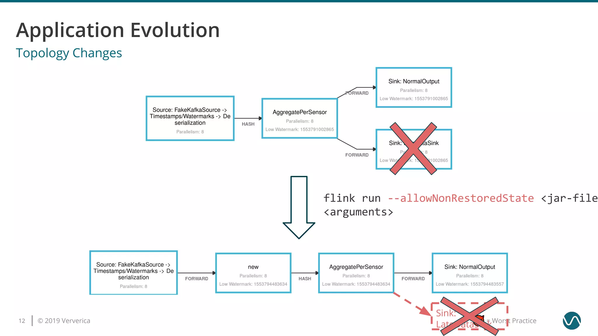 © 2019 Ververica12 = Worst Practice
flink run --allowNonRestoredState <jar-file
<arguments>
Sink:
LateDataSink
Topology Changes
 
