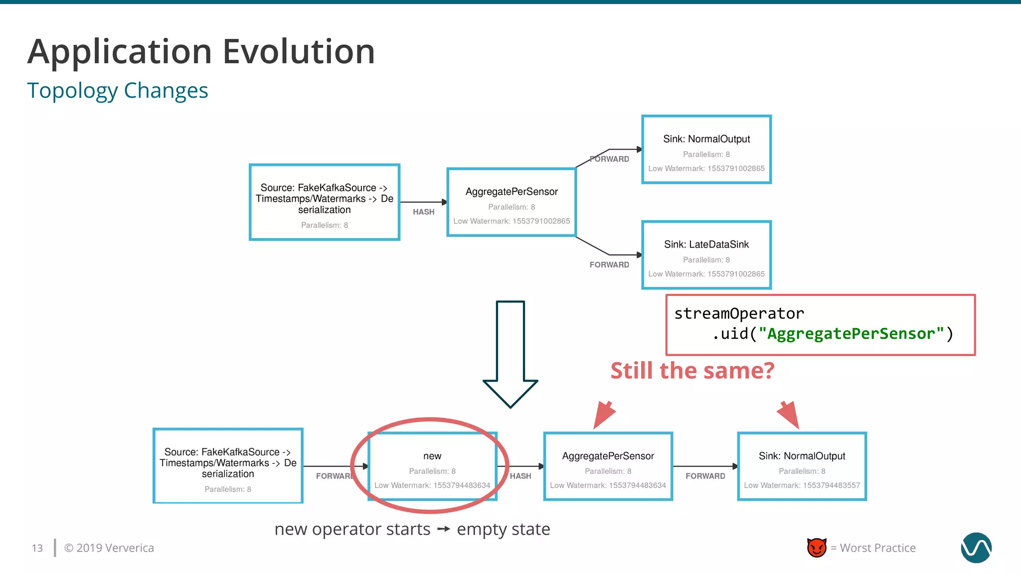 © 2019 Ververica13 = Worst Practice
new operator starts ➙ empty state
Still the same?
streamOperator
.uid("AggregatePerSensor")
Topology Changes
 