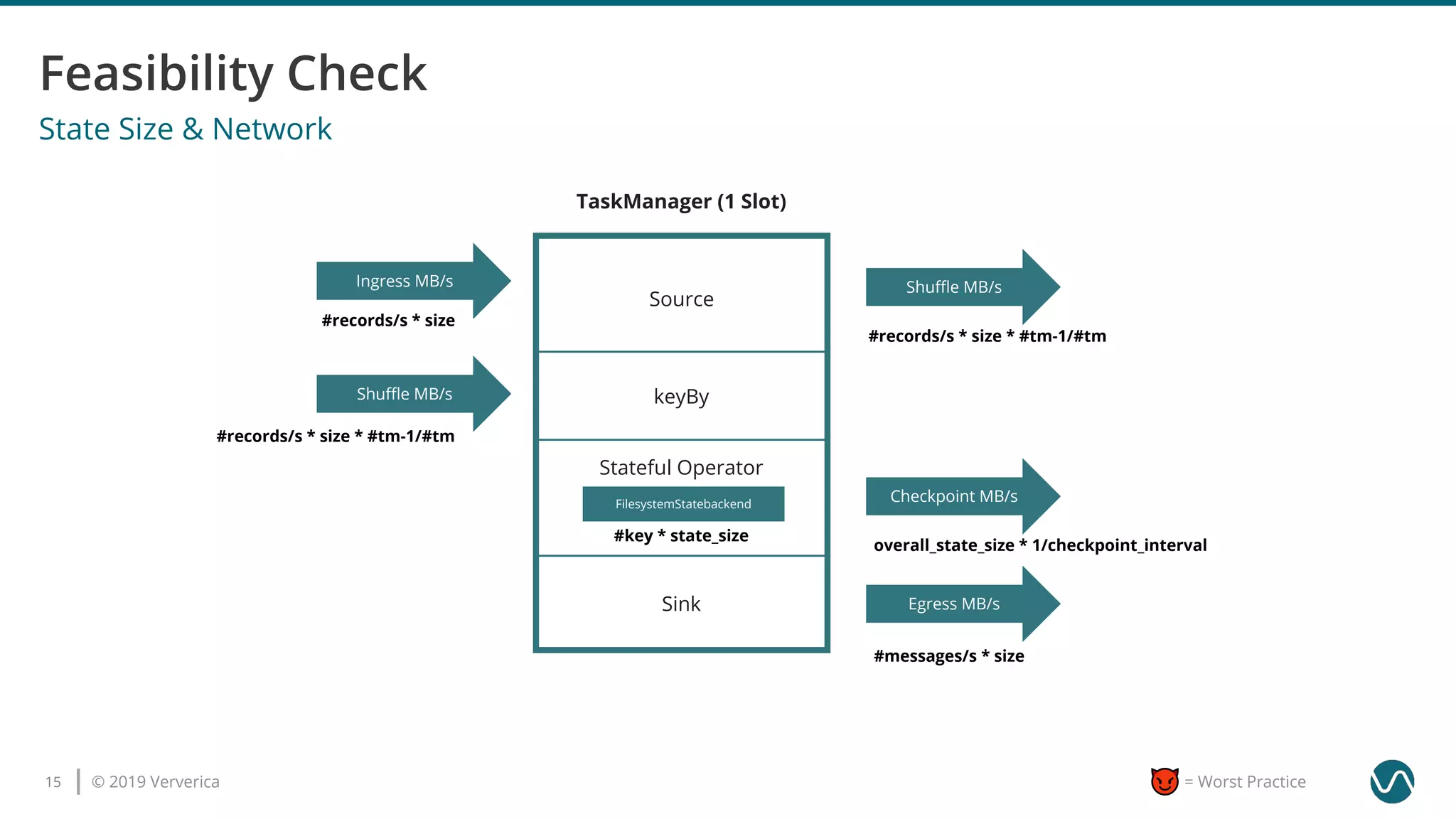 © 2019 Ververica15 = Worst Practice
State Size & Network
Stateful Operator
TaskManager (1 Slot)
Source
keyBy
Sink
Ingress MB/s Shuﬄe MB/s
Shuﬄe MB/s
Egress MB/s
FilesystemStatebackend Checkpoint MB/s
#key * state_size
#records/s * size
#records/s * size * #tm-1/#tm
overall_state_size * 1/checkpoint_interval
#records/s * size * #tm-1/#tm
#messages/s * size
 