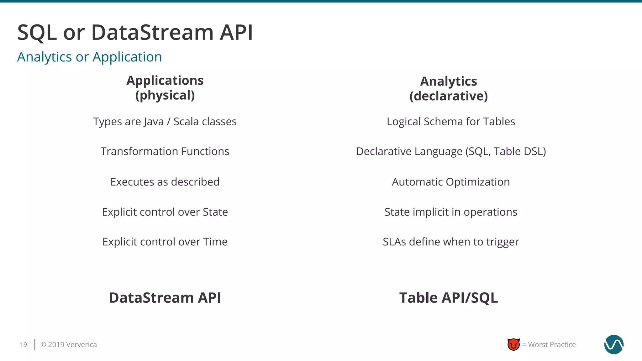 © 2019 Ververica19 = Worst Practice
Applications
(physical)
Analytics
(declarative)
DataStream API Table API/SQL
Types are Java / Scala classes Logical Schema for Tables
Transformation Functions Declarative Language (SQL, Table DSL)
State implicit in operationsExplicit control over State
Explicit control over Time SLAs deﬁne when to trigger
Executes as described Automatic Optimization
Analytics or Application
 