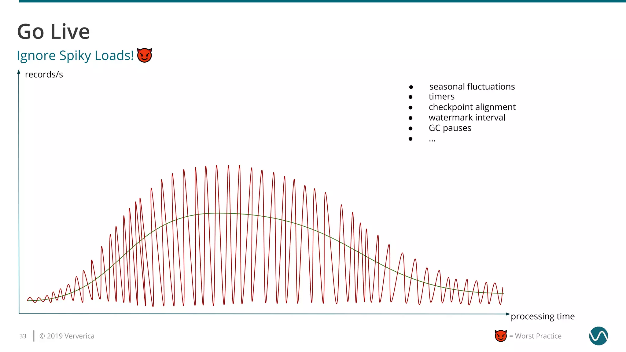 © 2019 Ververica33 = Worst Practice
Ignore Spiky Loads!
● seasonal ﬂuctuations
● checkpoint alignment
● watermark interval
● GC pauses
● ...
● timers
processing time
records/s
 