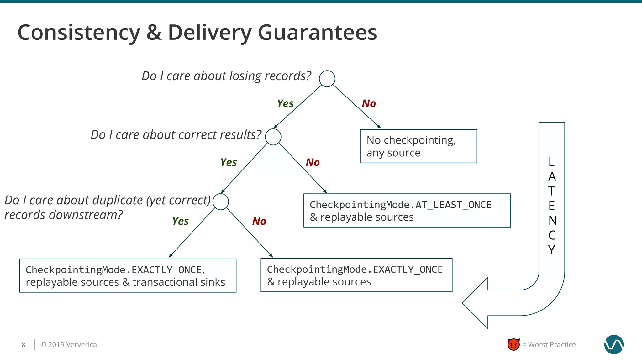 © 2019 Ververica8 = Worst Practice
No checkpointing,
any source
NoYes
CheckpointingMode.EXACTLY_ONCE
& replayable sources
CheckpointingMode.AT_LEAST_ONCE
& replayable sources
CheckpointingMode.EXACTLY_ONCE,
replayable sources & transactional sinks
Yes No
NoYes
Do I care about correct results?
Do I care about duplicate (yet correct)
records downstream?
Do I care about losing records?
L
A
T
E
N
C
Y
 