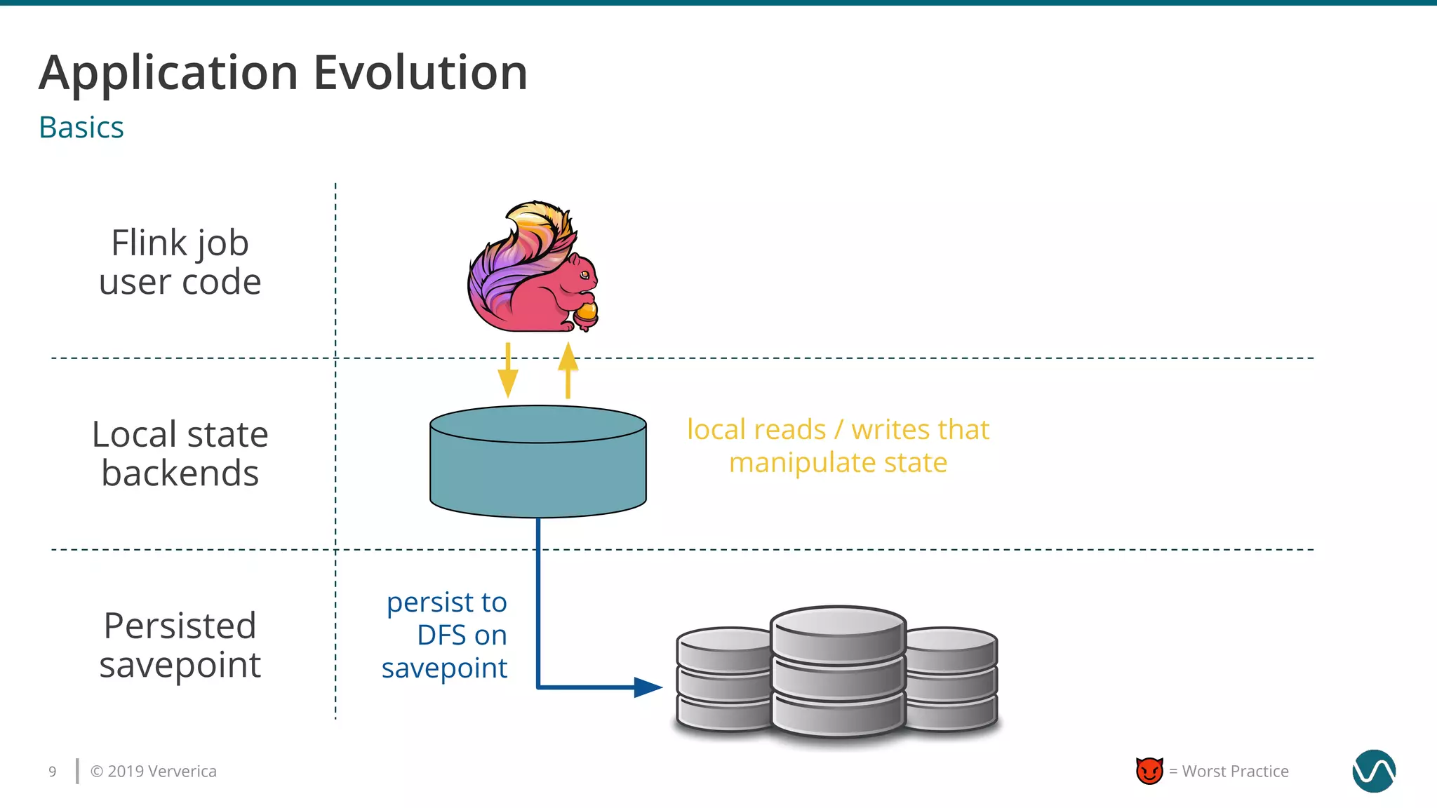 © 2019 Ververica9 = Worst Practice
Flink job
user code
Local state
backends
Persisted
savepoint
local reads / writes that
manipulate state
persist to
DFS on
savepoint
Basics
 