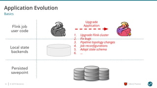 © 2019 Ververica10 = Worst Practice
Flink job
user code
Local state
backends
Persisted
savepoint
Upgrade
Application
1. Upgrade Flink cluster
2. Fix bugs
3. Pipeline topology changes
4. Job reconﬁgurations
5. Adapt state schema
6. ...
Basics
 