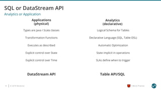 © 2019 Ververica19 = Worst Practice
Applications
(physical)
Analytics
(declarative)
DataStream API Table API/SQL
Types are Java / Scala classes Logical Schema for Tables
Transformation Functions Declarative Language (SQL, Table DSL)
State implicit in operationsExplicit control over State
Explicit control over Time SLAs deﬁne when to trigger
Executes as described Automatic Optimization
Analytics or Application
 