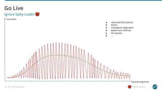 © 2019 Ververica33 = Worst Practice
Ignore Spiky Loads!
● seasonal ﬂuctuations
● checkpoint alignment
● watermark interval
● GC pauses
● ...
● timers
processing time
records/s
 