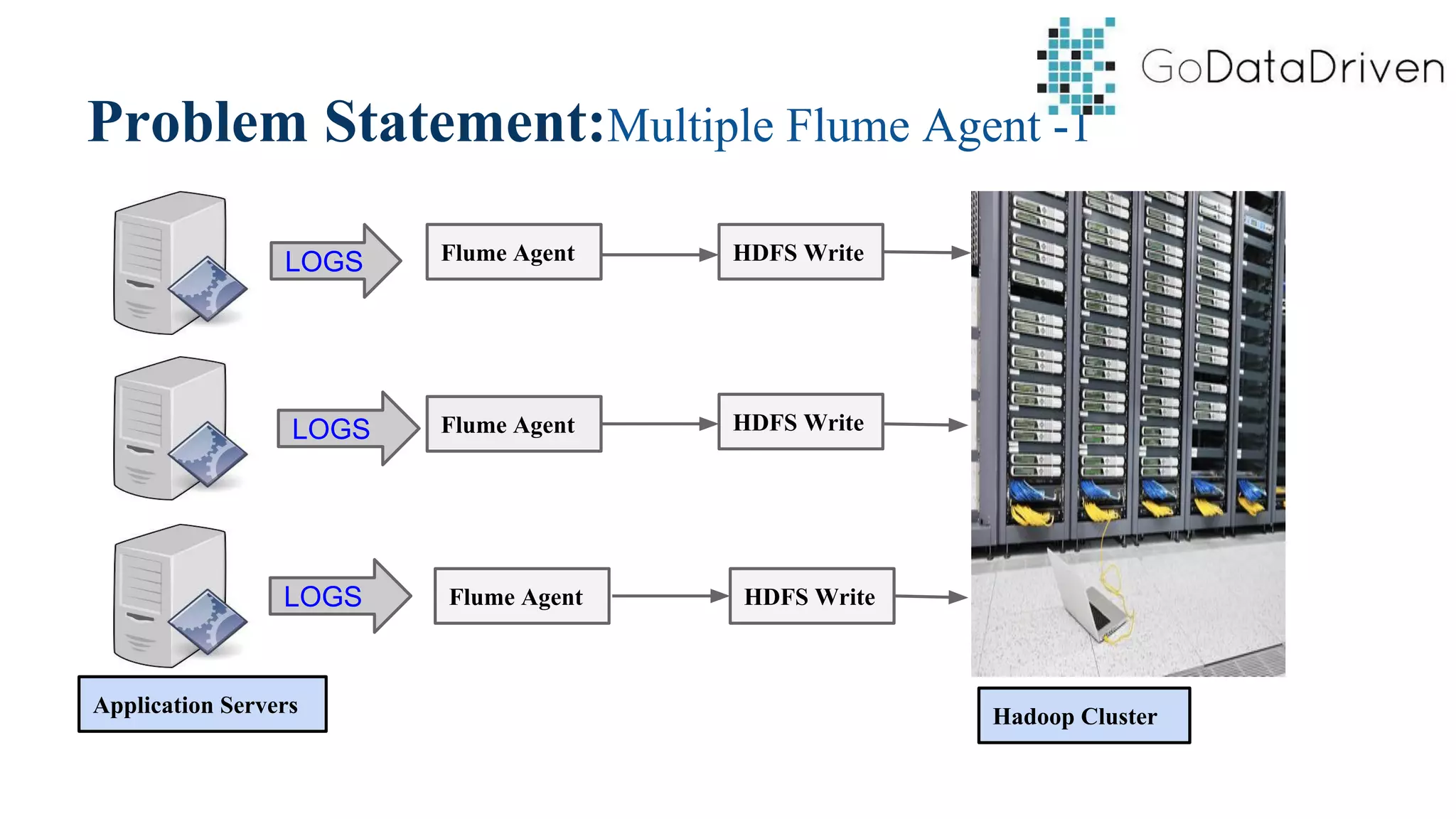 Problem Statement:Multiple Flume Agent -1
LOGS
LOGS
LOGS
Application Servers Hadoop Cluster
Flume Agent HDFS Write
Flume Agent
Flume Agent
HDFS Write
HDFS Write
 