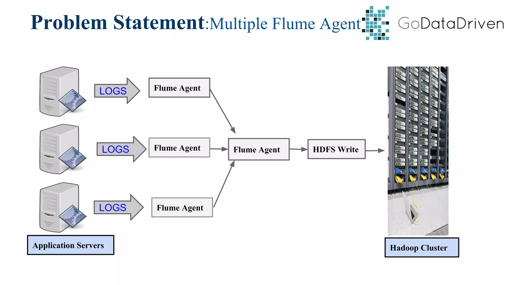Problem Statement:Multiple Flume Agent -2
LOGS
LOGS
LOGS
Application Servers Hadoop Cluster
Flume Agent
HDFS WriteFlume Agent
Flume Agent
Flume Agent
 