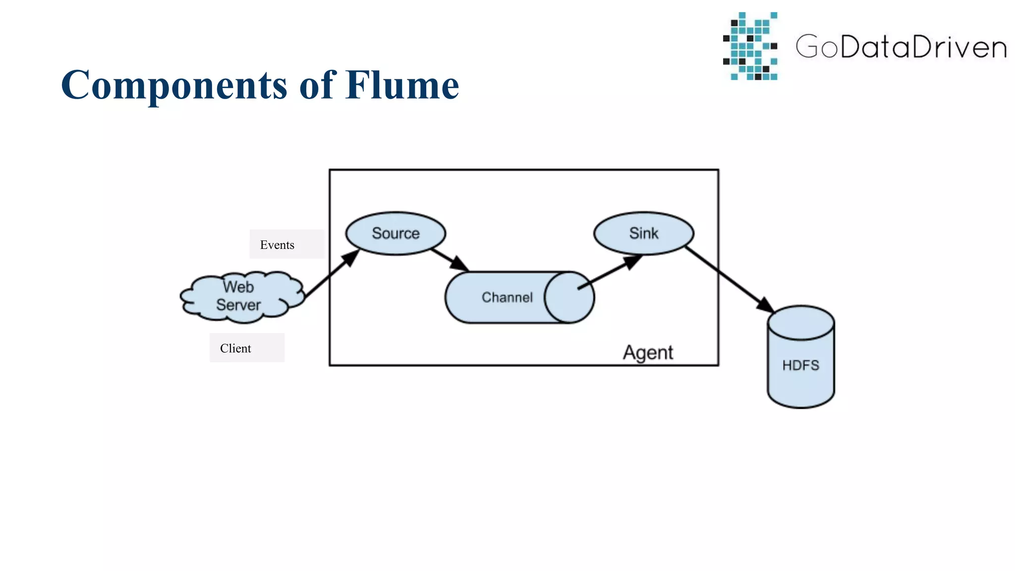 Components of Flume
Events
Client
 