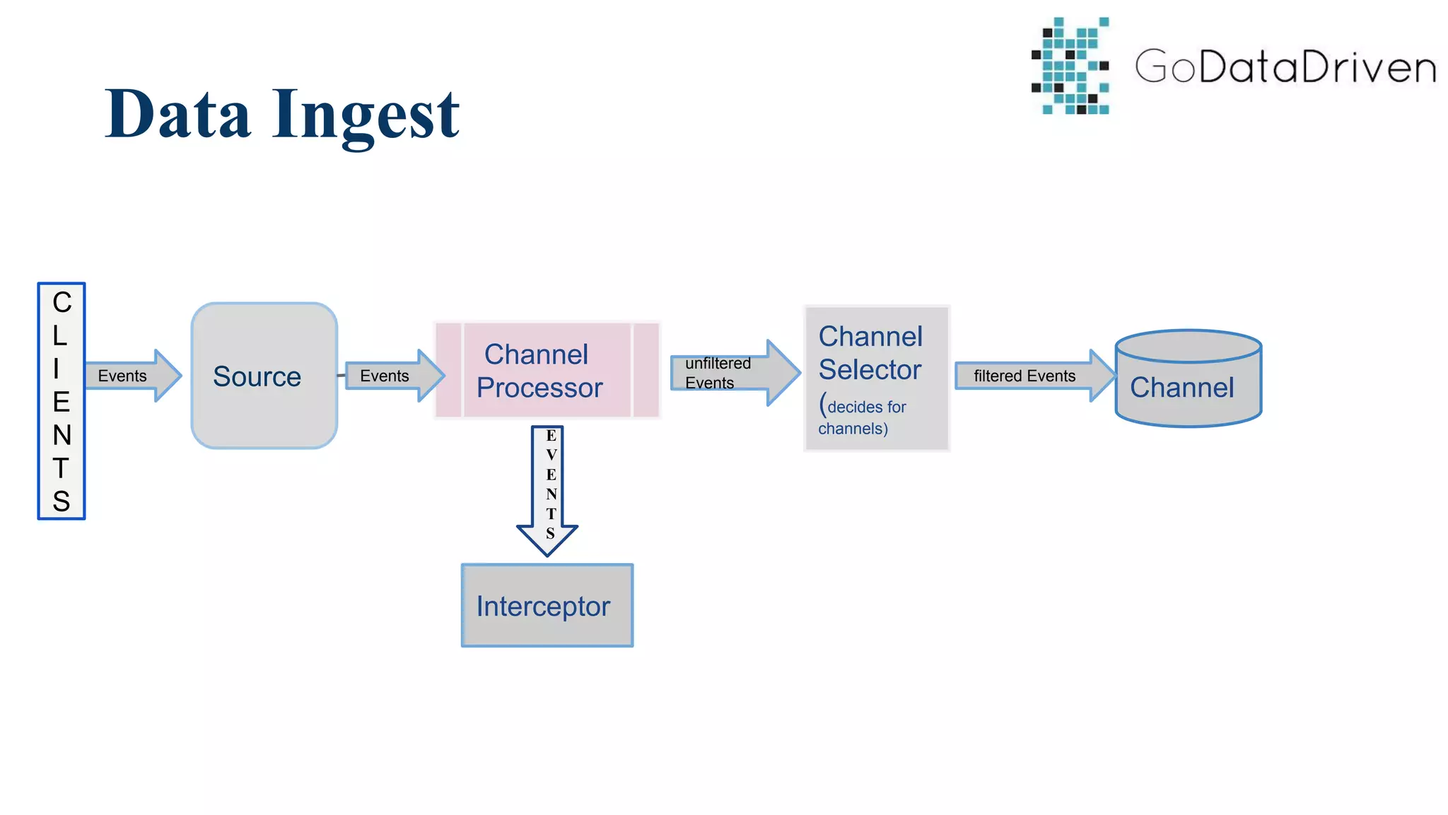 Data Ingest
Source
Channel
Processor
Interceptor
Channel
Selector
(decides for
channels)
Channel
Events
C
L
I
E
N
T
S
E
V
E
N
T
S
Events filtered Events
unfiltered
Events
 