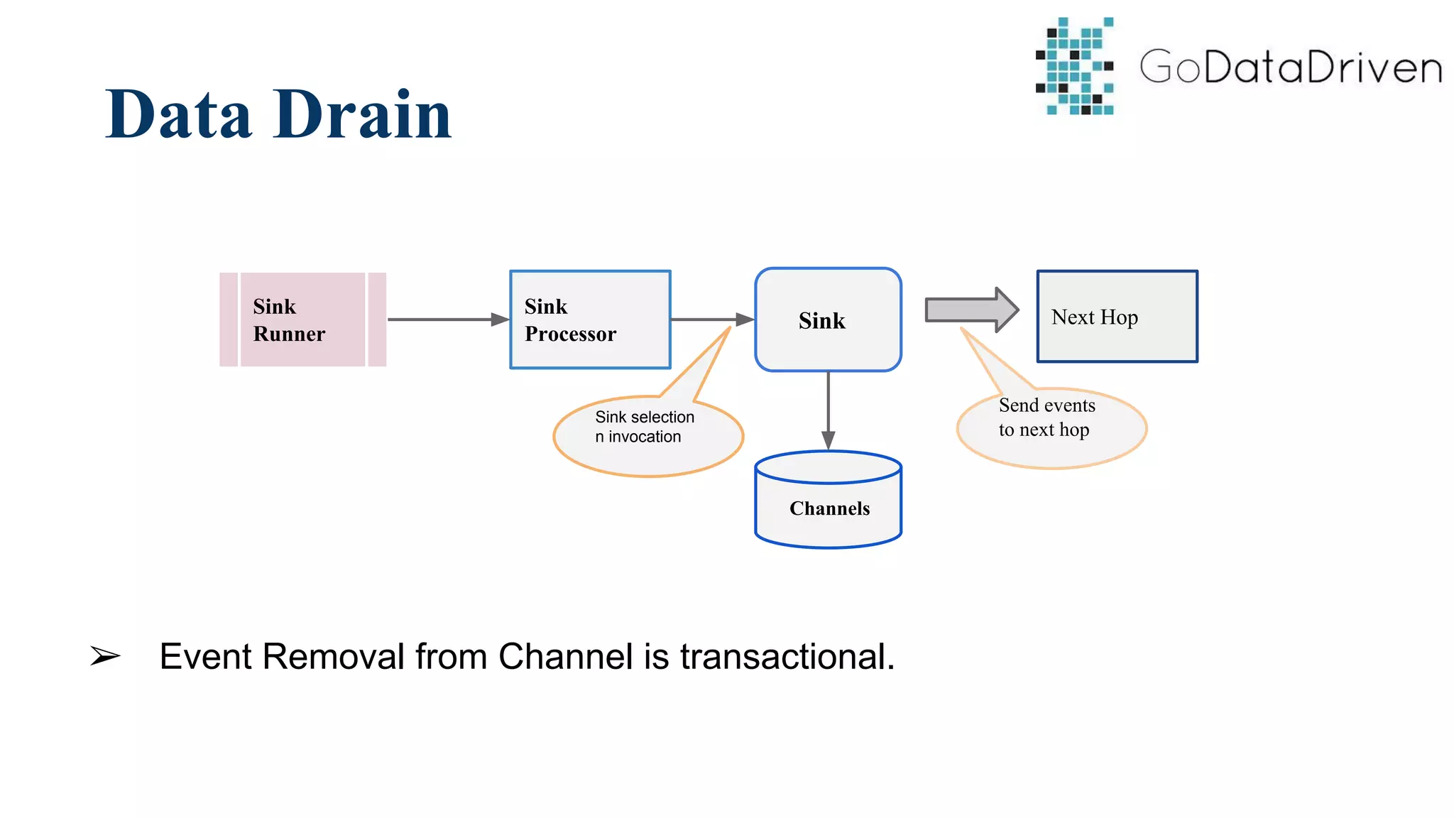 Data Drain
➢ Event Removal from Channel is transactional.
Sink
Runner
Sink
Sink
Processor
Channels
Sink selection
n invocation
Send events
to next hop
Next Hop
 