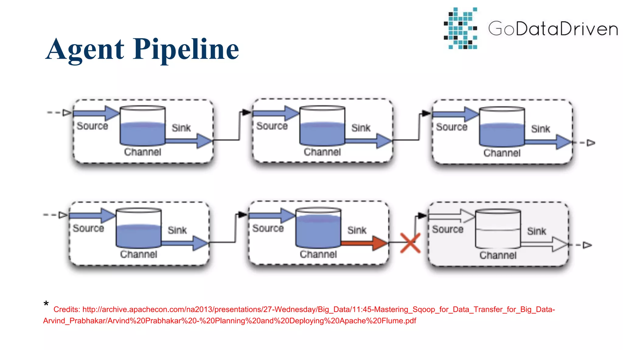 Agent Pipeline
* Credits: http://archive.apachecon.com/na2013/presentations/27-Wednesday/Big_Data/11:45-Mastering_Sqoop_for_Data_Transfer_for_Big_Data-
Arvind_Prabhakar/Arvind%20Prabhakar%20-%20Planning%20and%20Deploying%20Apache%20Flume.pdf
 