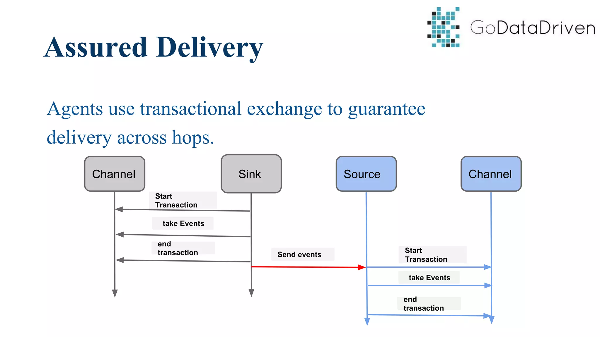 Assured Delivery
Agents use transactional exchange to guarantee
delivery across hops.
Start
Transaction
take Events
end
transaction
SinkChannel Source Channel
Start
Transaction
take Events
end
transaction
Send events
 