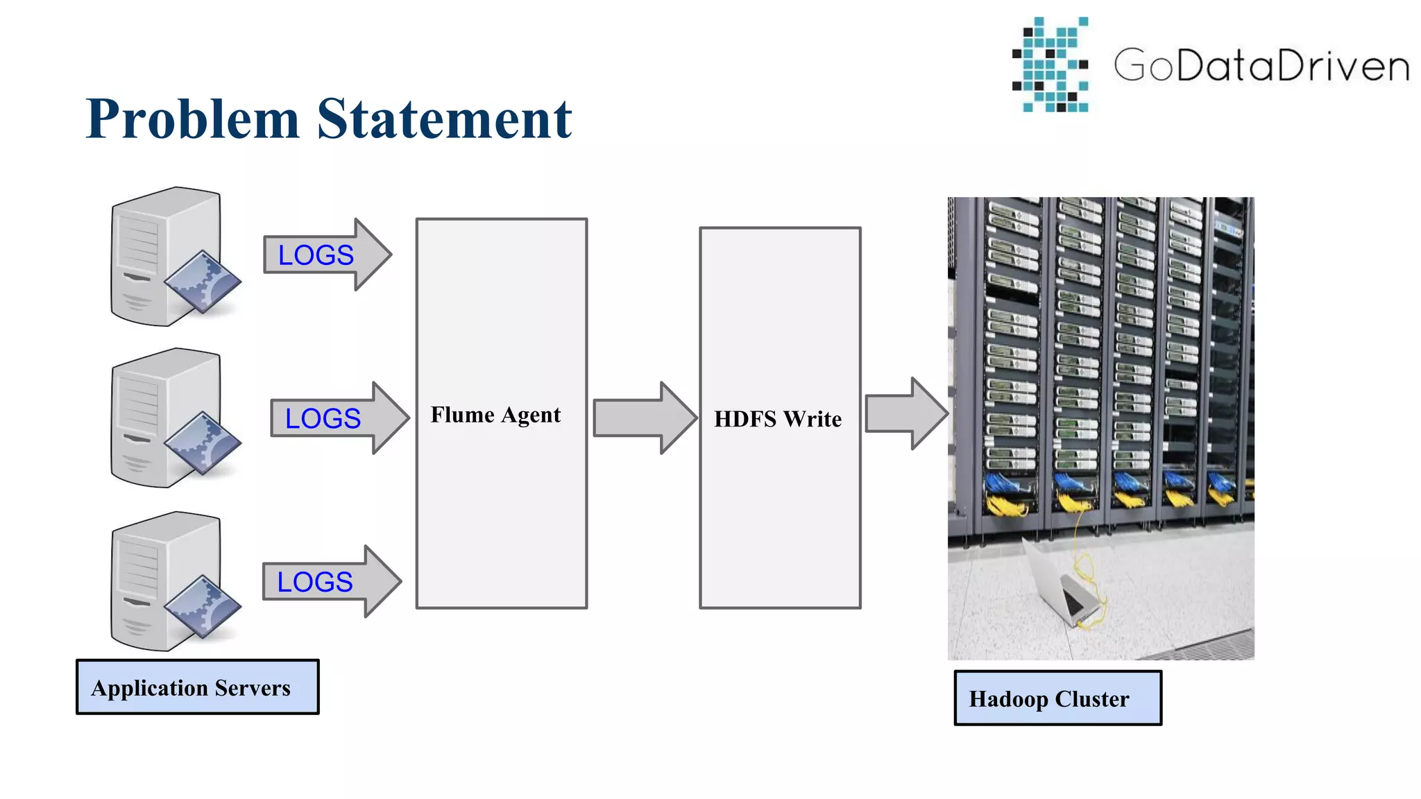 Problem Statement
LOGS
LOGS
LOGS
Application Servers Hadoop Cluster
Flume Agent HDFS Write
 