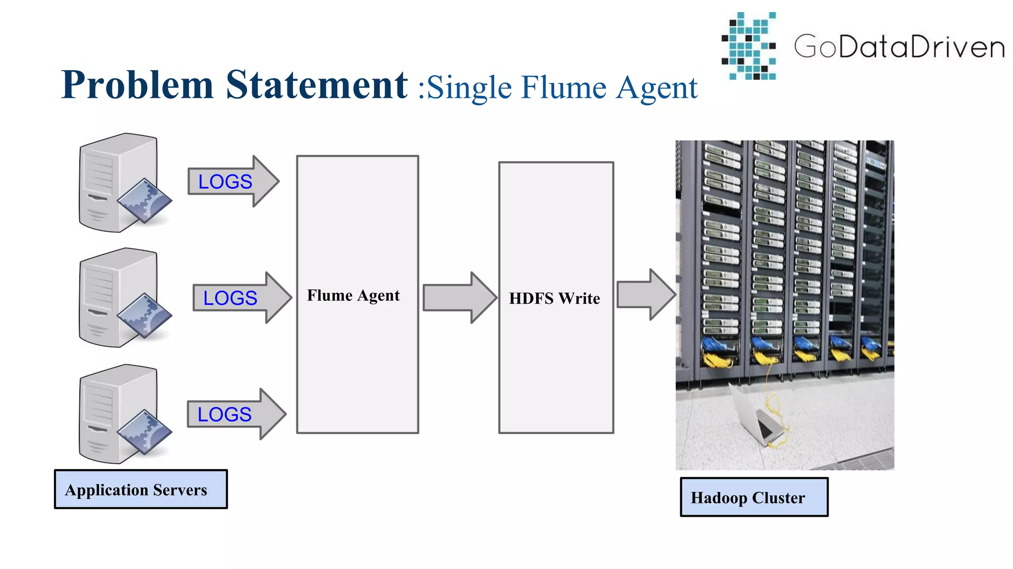 Problem Statement :Single Flume Agent
LOGS
LOGS
LOGS
Application Servers Hadoop Cluster
Flume Agent HDFS Write
 