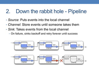2. Down the rabbit hole - Pipeline
• Source: Puts events into the local channel
• Channel: Store events until someone takes them
• Sink: Takes events from the local channel
• On failure, sinks backoff and retry forever until success
 