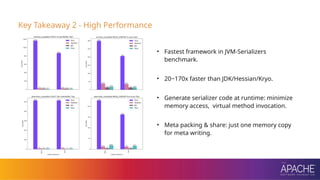 Blazingly-Fast：Introduction to Apache Fury Serialization | PPTX
