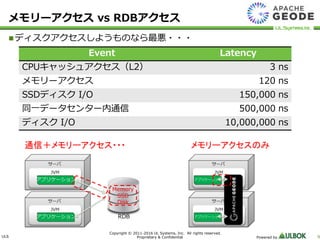 ULS
Copyright © 2011-2016 UL Systems, Inc. All rights reserved.
Proprietary & Confidential Powered by 9
メモリーアクセス vs RDBアクセス
ディスクアクセスしようものなら最悪・・・
Event Latency
CPUキャッシュアクセス（L2） 3 ns
メモリーアクセス 120 ns
SSDディスク I/O 150,000 ns
同一データセンター内通信 500,000 ns
ディスク I/O 10,000,000 ns
メモリーアクセスのみ通信＋メモリーアクセス・・・
Memory
SSD
Disk
 