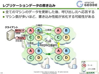 ULS
Copyright © 2011-2016 UL Systems, Inc. All rights reserved.
Proprietary & Confidential Powered by 15
 全てのマシンのデータを更新した後、呼び出し元へ応答する
 マシン数が多いほど、書き込み性能が劣化する可能性がある
Full
Replication
クライアント
A B
C
A B
D
A
C D
B
C D
Write A
D C
B A
②更新
①更新
②更新
②更新
③確認
③確認
③確認
Reply
④応答
レプリケーションデータの書き込み
凡例
A データ
メモリ空間
 